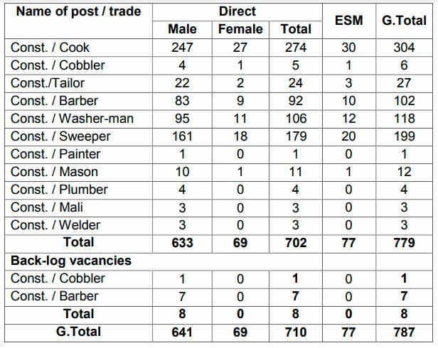 CISF Constable Tradesman Recruitment