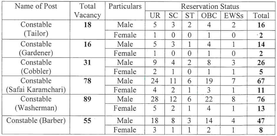 ITBP Constable Tradesman Recruitment - Vacancy details