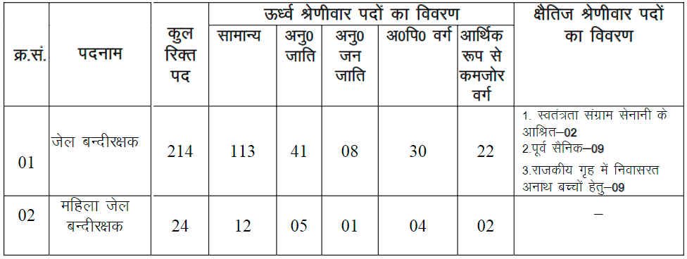 Uttarakhand Jail Warden Recruitment 2022 - vacancy details