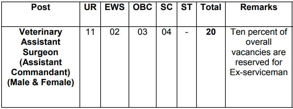 BSF Veterinary Assistant Recruitment 2022 vacancy details