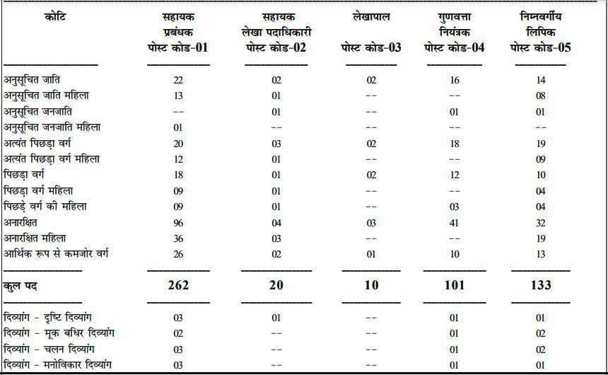 Bihar BSFC Recruitment 2022 vacancy details