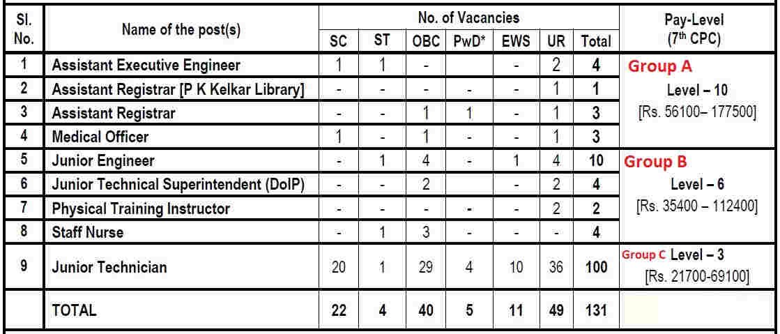 IIT Kanpur Recruitment 2022 vacancy details