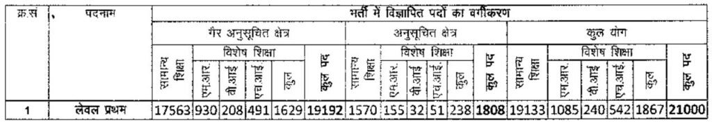 RSMSSB Primary school teachers vacancy details (Total 21000 post)
