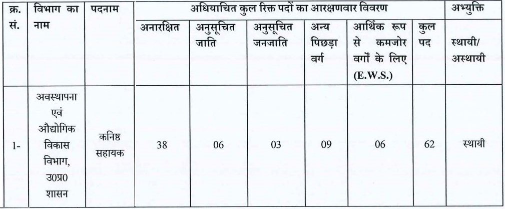 UPSSSC Junior Assistant Vacancy 2022 full details