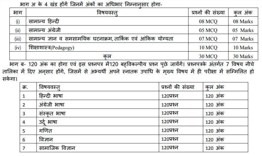 mp middle school teacher syllabus & exam pattern